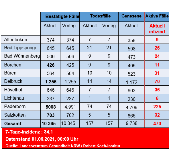 Grafiktabelle der bestätigten Fälle, der Todesfälle, der Genesenen und der aktiven Fälle eingeteilt in Städten und Gemeinden des Kreises Paderborn © Kreis Paderborn